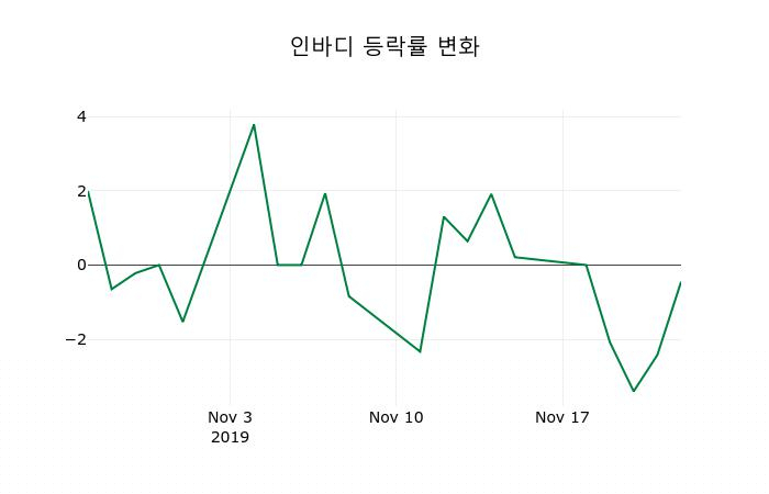 ▲지난 2주간의 등락률 변동정보