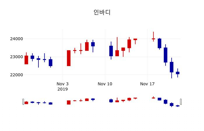 ▲지난 30영업일 동안 인바디 주가변동정보