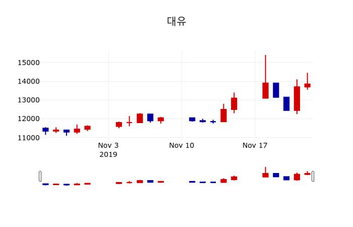 ▲지난 30영업일 동안 대유 주가변동정보