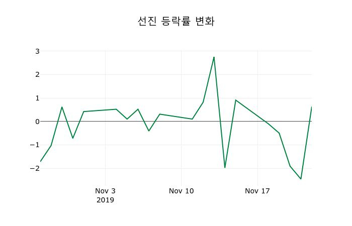 ▲지난 2주간의 등락률 변동정보