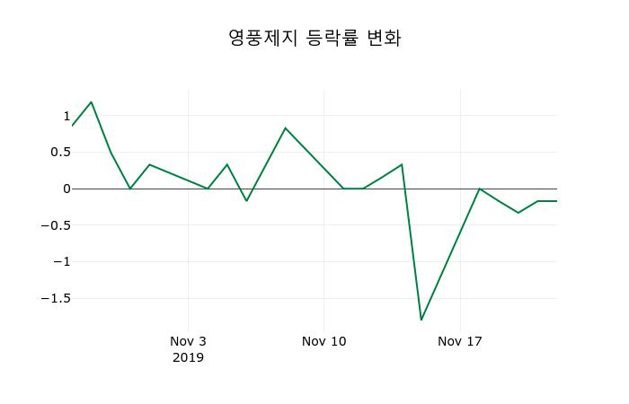 ▲지난 2주간의 등락률 변동정보