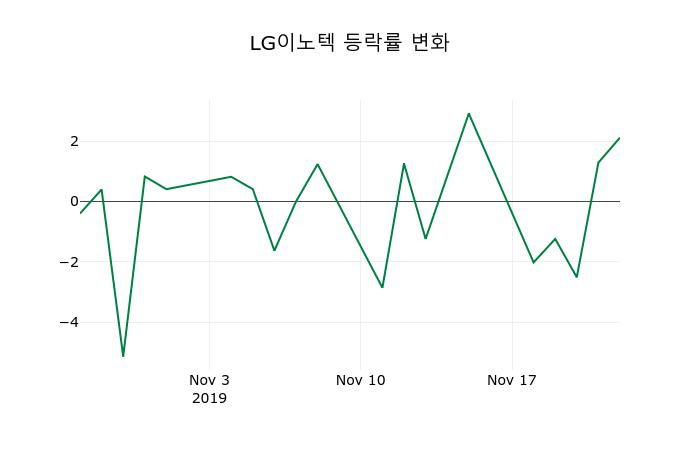 ▲지난 2주간의 등락률 변동정보
