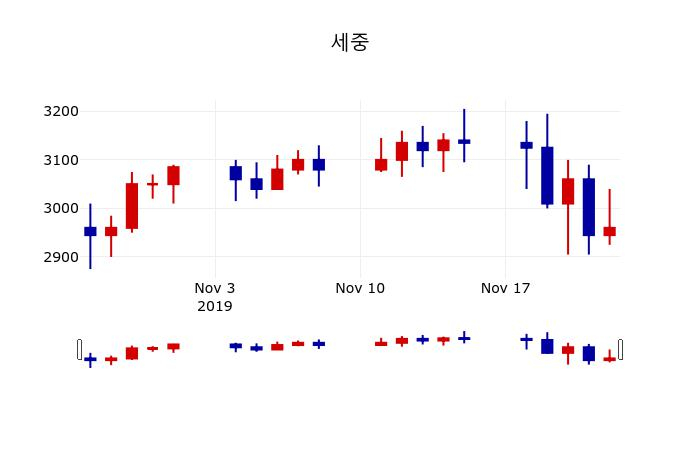 ▲지난 30영업일 동안 세중 주가변동정보