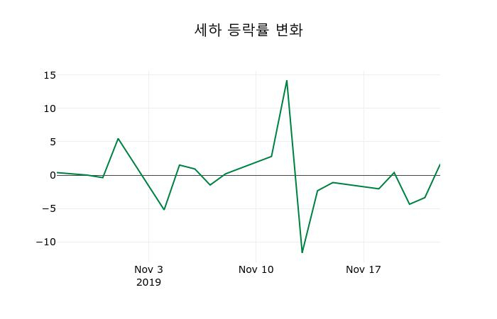 ▲지난 2주간의 등락률 변동정보