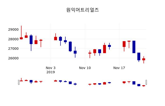 ▲지난 30영업일 동안 원익머트리얼즈 주가변동정보
