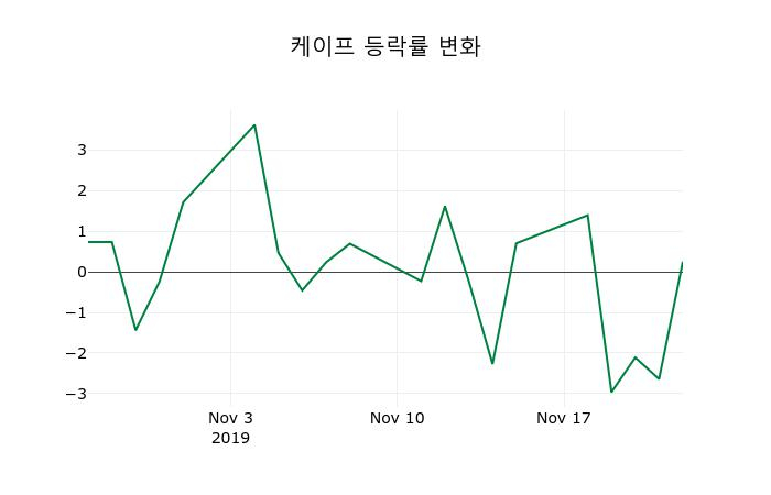 ▲지난 2주간의 등락률 변동정보