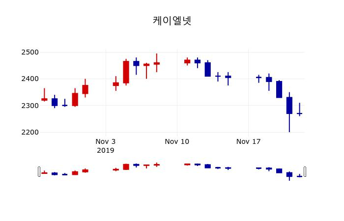 ▲지난 30영업일 동안 케이엘넷 주가변동정보