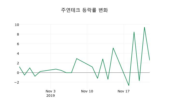 ▲지난 2주간의 등락률 변동정보