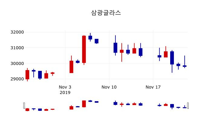 ▲지난 30영업일 동안 삼광글라스 주가변동정보