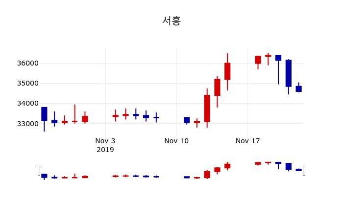 ▲지난 30영업일 동안 서흥 주가변동정보