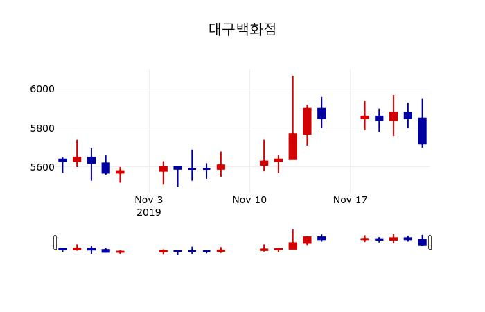 ▲지난 30영업일 동안 대구백화점 주가변동정보