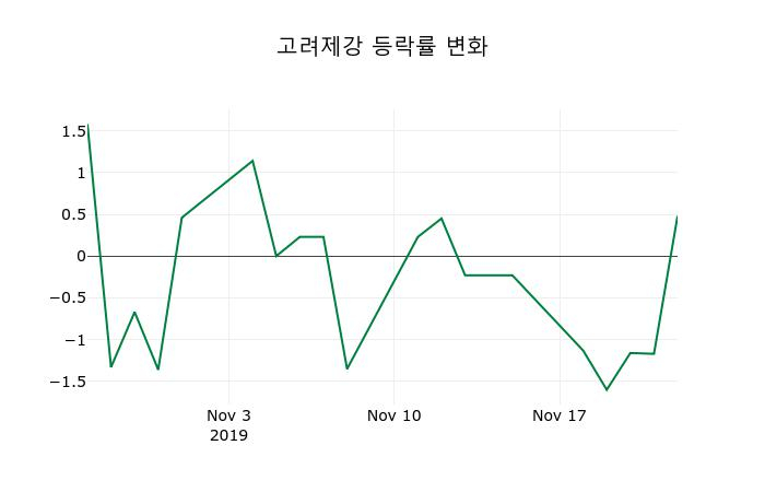 ▲지난 2주간의 등락률 변동정보