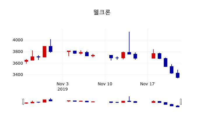 ▲지난 30영업일 동안 웰크론 주가변동정보