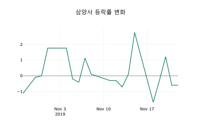 ▲지난 2주간의 등락률 변동정보