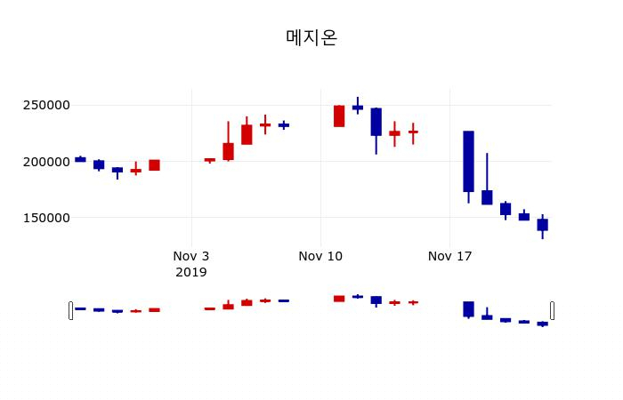 ▲지난 30영업일 동안 메지온 주가변동정보