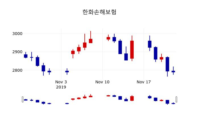 ▲지난 30영업일 동안 한화손해보험 주가변동정보
