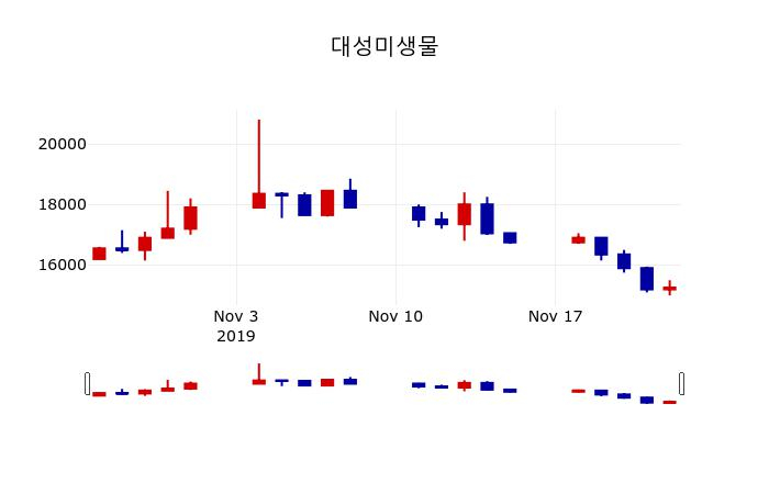 ▲지난 30영업일 동안 대성미생물 주가변동정보