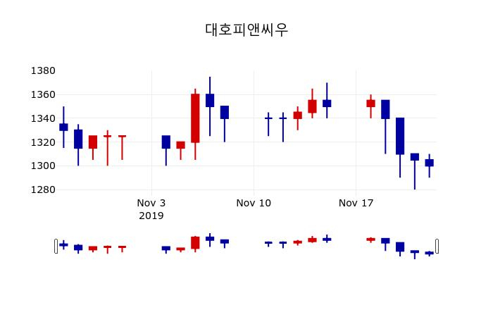 ▲지난 30영업일 동안 대호피앤씨우 주가변동정보