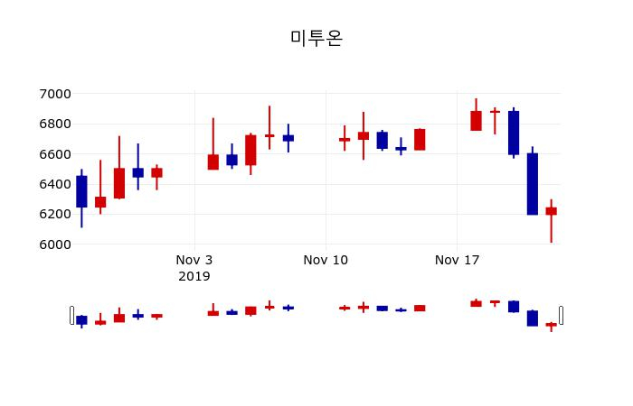 ▲지난 30영업일 동안 미투온 주가변동정보