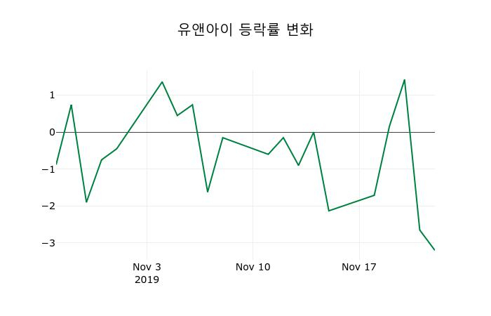 ▲지난 2주간의 등락률 변동정보
