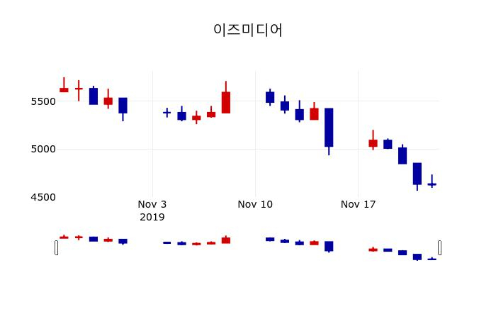 ▲지난 30영업일 동안 이즈미디어 주가변동정보