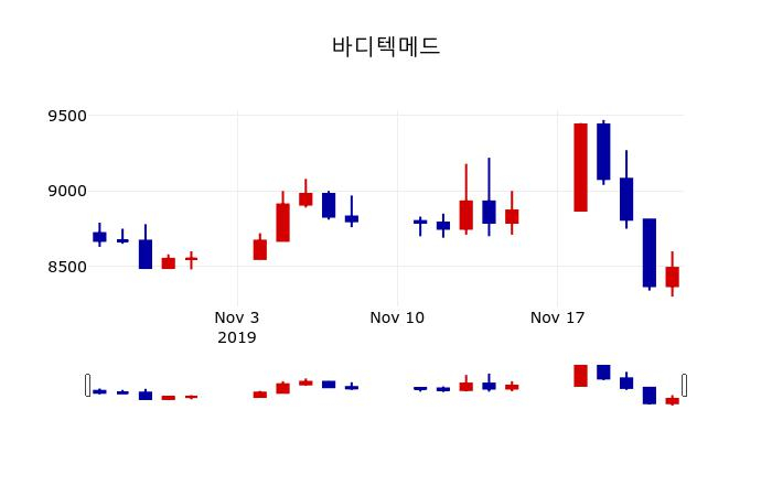 ▲지난 30영업일 동안 바디텍메드 주가변동정보