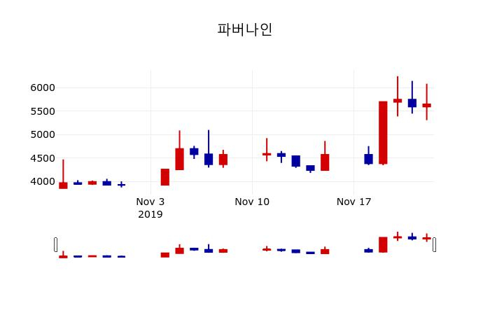 ▲지난 30영업일 동안 파버나인 주가변동정보