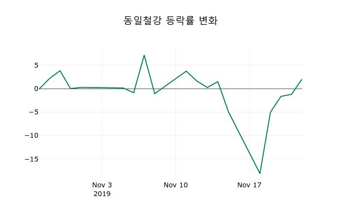 ▲지난 2주간의 등락률 변동정보