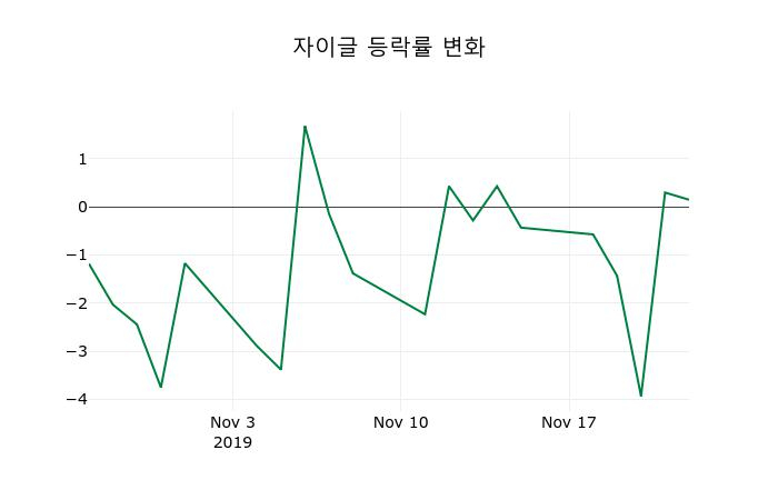 ▲지난 2주간의 등락률 변동정보