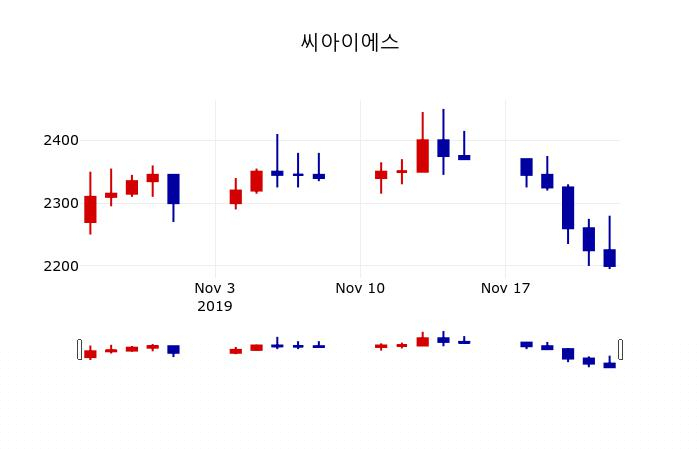 ▲지난 30영업일 동안 씨아이에스 주가변동정보