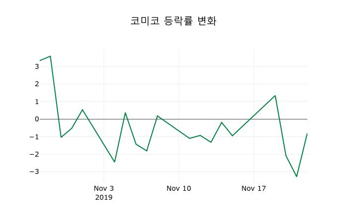 ▲지난 2주간의 등락률 변동정보
