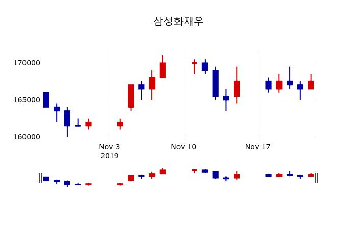 ▲지난 30영업일 동안 삼성화재우 주가변동정보