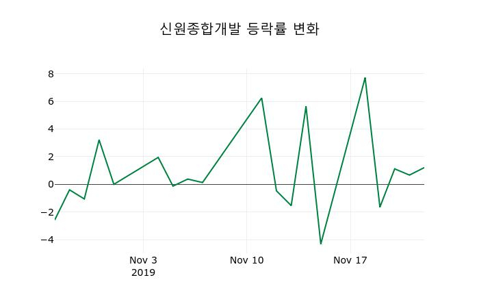 ▲지난 2주간의 등락률 변동정보