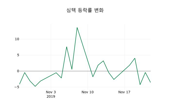 ▲지난 2주간의 등락률 변동정보