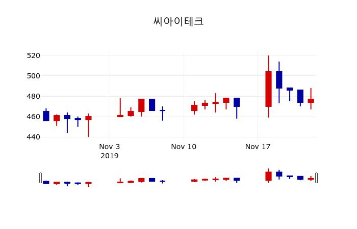 ▲지난 30영업일 동안 씨아이테크 주가변동정보