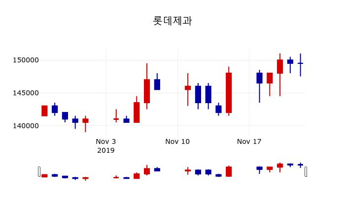 ▲지난 30영업일 동안 롯데제과 주가변동정보