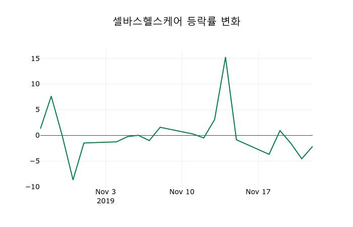 ▲지난 2주간의 등락률 변동정보