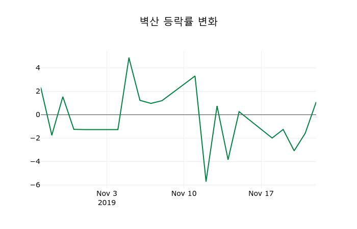 ▲지난 2주간의 등락률 변동정보