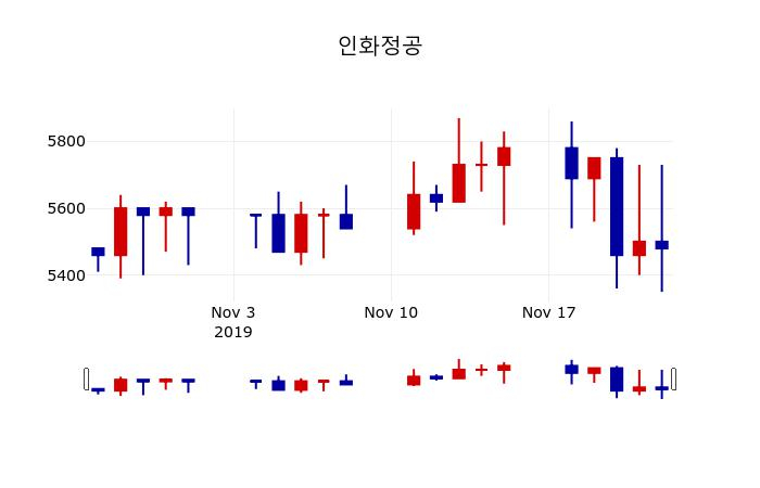 ▲지난 30영업일 동안 인화정공 주가변동정보