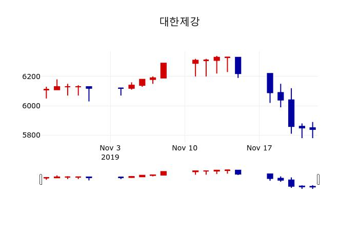 ▲지난 30영업일 동안 대한제강 주가변동정보