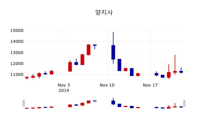 ▲지난 30영업일 동안 양지사 주가변동정보
