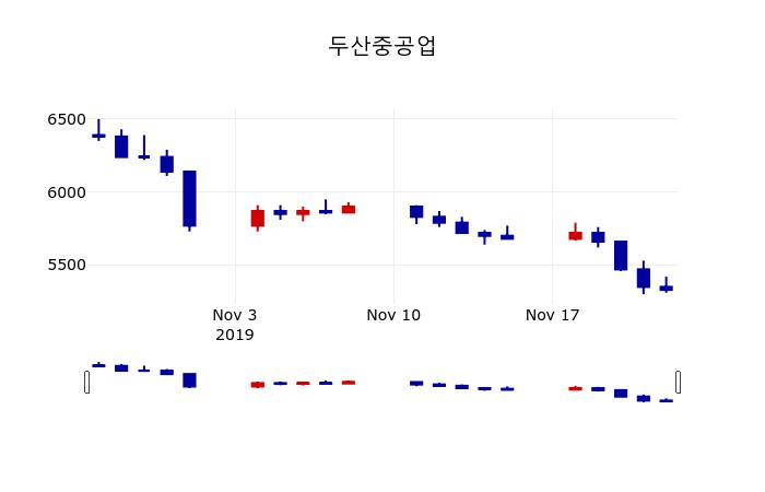 ▲지난 30영업일 동안 두산중공업 주가변동정보