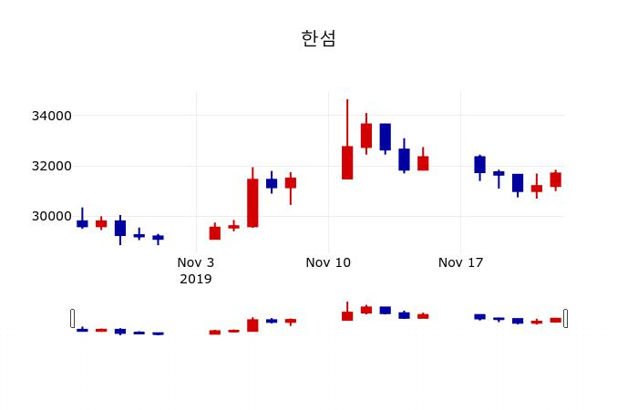 ▲지난 30영업일 동안 한섬 주가변동정보