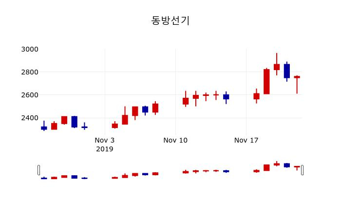 ▲지난 30영업일 동안 동방선기 주가변동정보