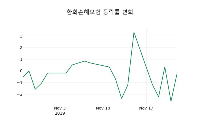 ▲지난 2주간의 등락률 변동정보