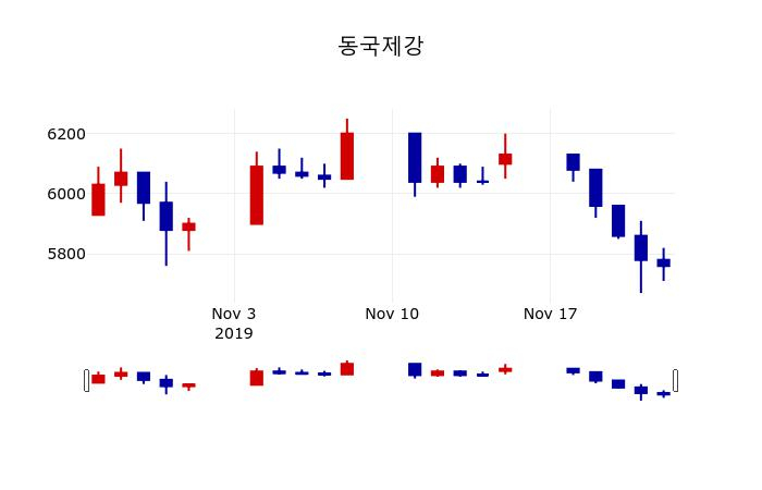 ▲지난 30영업일 동안 동국제강 주가변동정보