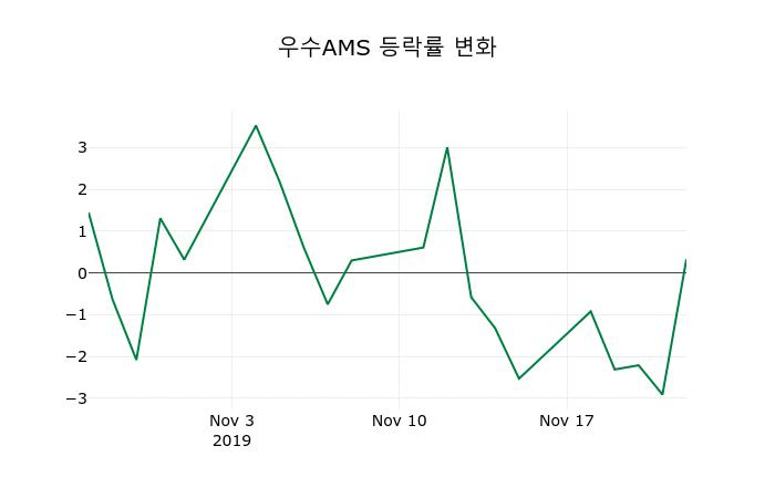 ▲지난 2주간의 등락률 변동정보