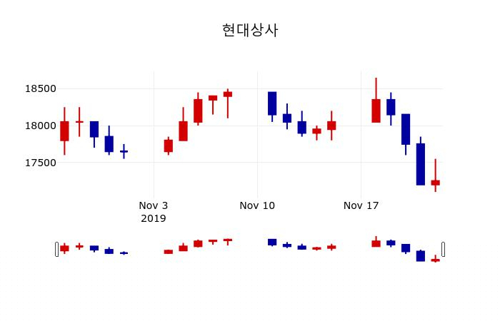 ▲지난 30영업일 동안 현대상사 주가변동정보