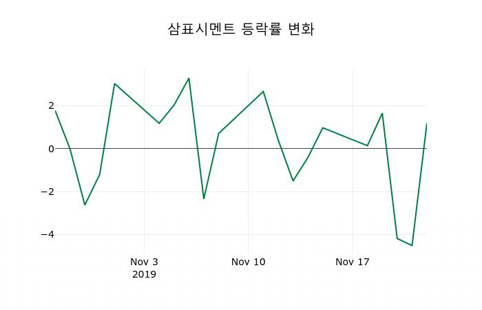 ▲지난 2주간의 등락률 변동정보