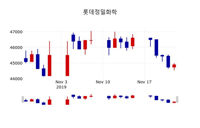 ▲지난 30영업일 동안 롯데정밀화학 주가변동정보